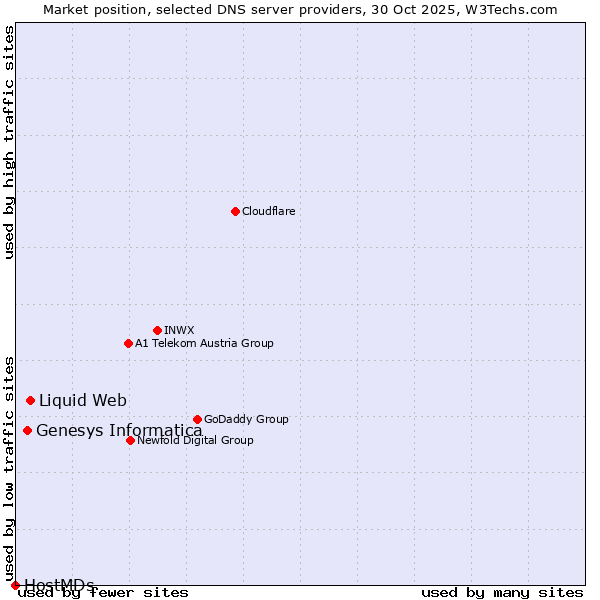 Market position of Liquid Web vs. Genesys Informatica vs. HostMDs