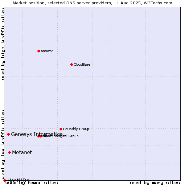 Market position of Metanet vs. Genesys Informatica vs. HostMDs