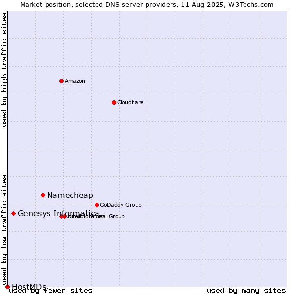 Market position of Namecheap vs. Genesys Informatica vs. HostMDs