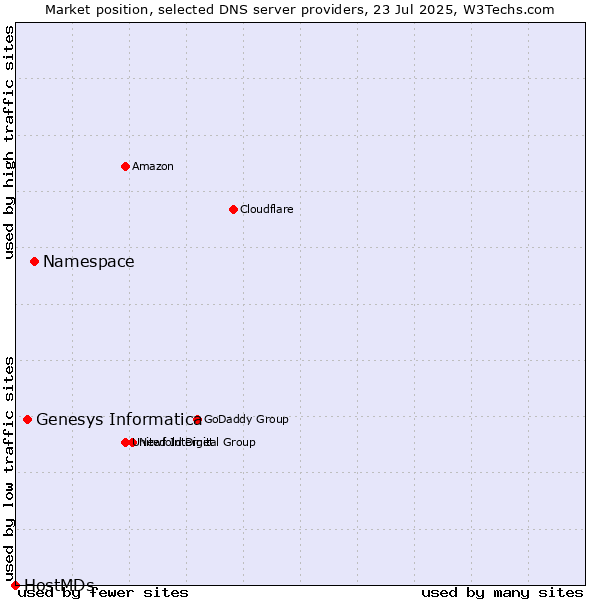 Market position of Namespace vs. Genesys Informatica vs. HostMDs
