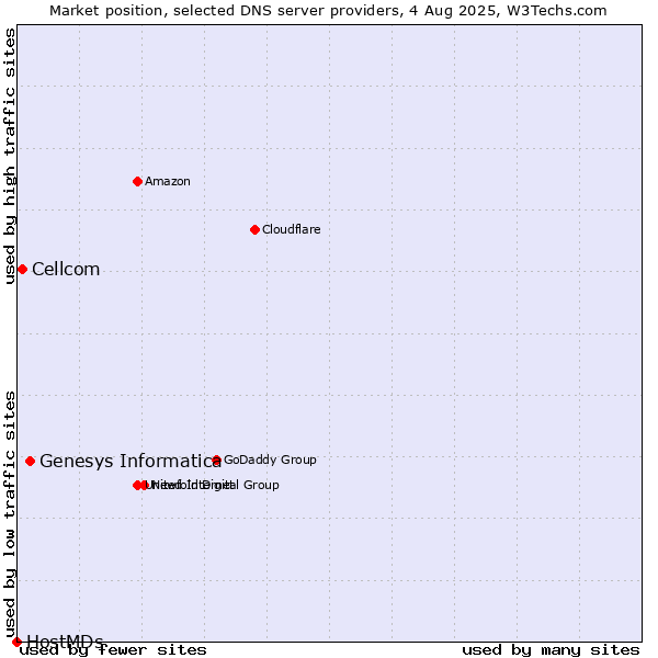 Market position of Genesys Informatica vs. Cellcom vs. HostMDs