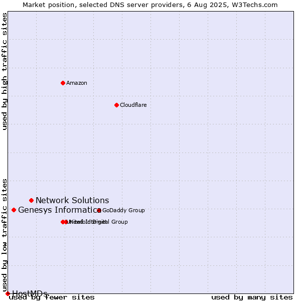 Market position of Network Solutions vs. Genesys Informatica vs. HostMDs