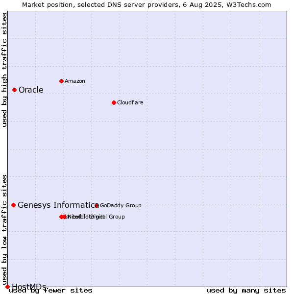Market position of Oracle vs. Genesys Informatica vs. HostMDs