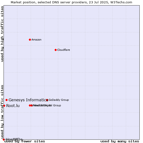 Market position of Genesys Informatica vs. Root.lu vs. HostMDs