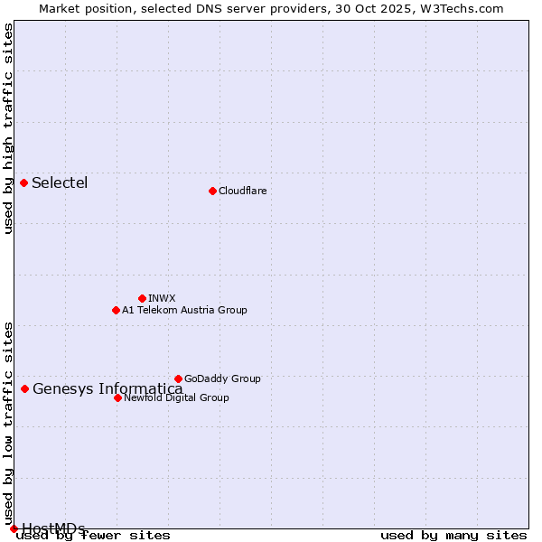 Market position of Genesys Informatica vs. Selectel vs. HostMDs