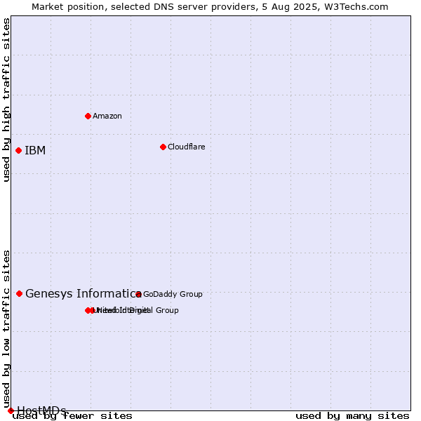 Market position of Genesys Informatica vs. IBM vs. HostMDs