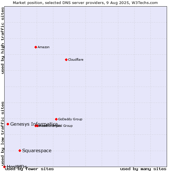 Market position of Squarespace vs. Genesys Informatica vs. HostMDs