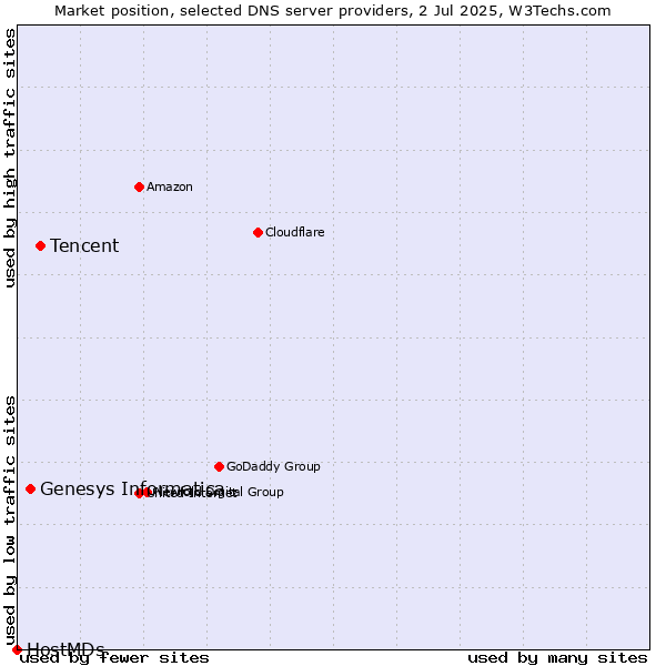 Market position of Tencent vs. Genesys Informatica vs. HostMDs