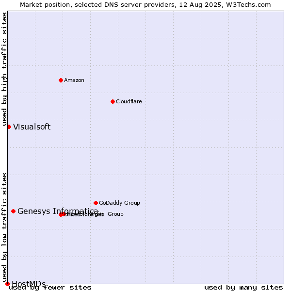 Market position of Genesys Informatica vs. Visualsoft vs. HostMDs