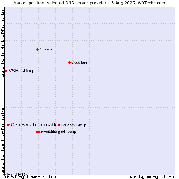 Market position of Genesys Informatica vs. VSHosting vs. HostMDs