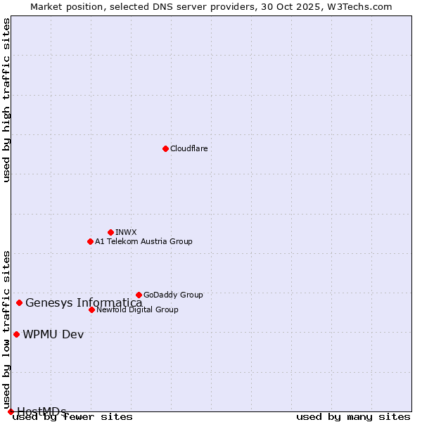 Market position of Genesys Informatica vs. WPMU Dev vs. HostMDs