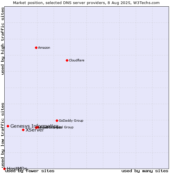 Market position of XServer vs. Genesys Informatica vs. HostMDs
