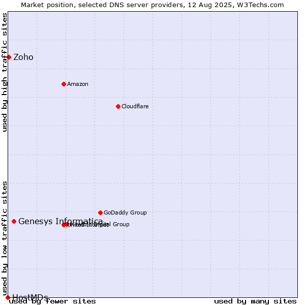 Market position of Genesys Informatica vs. Zoho vs. HostMDs