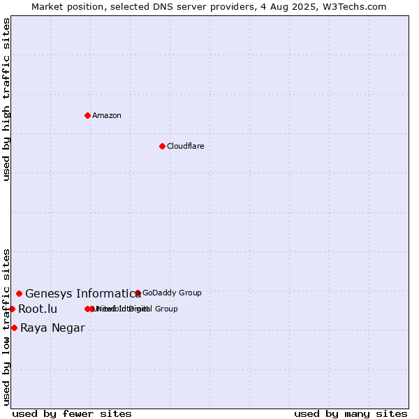Market position of Genesys Informatica vs. Raya Negar vs. Root.lu