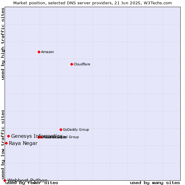 Market position of Genesys Informatica vs. Raya Negar vs. Webhost Python