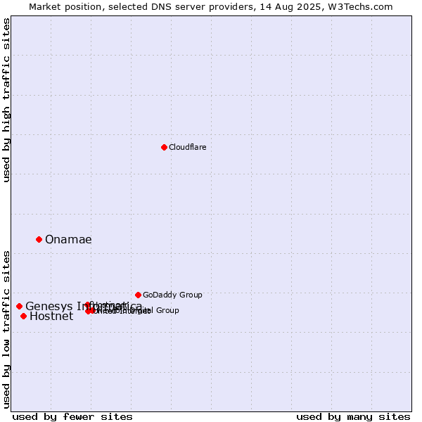 Market position of Onamae vs. Hostnet vs. Genesys Informatica