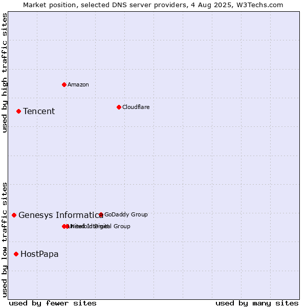 Market position of Tencent vs. HostPapa vs. Genesys Informatica