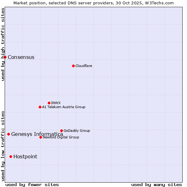 Market position of Hostpoint vs. Genesys Informatica vs. Consensus