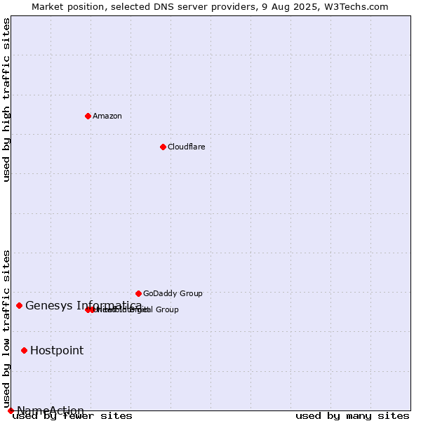 Market position of Hostpoint vs. Genesys Informatica vs. NameAction