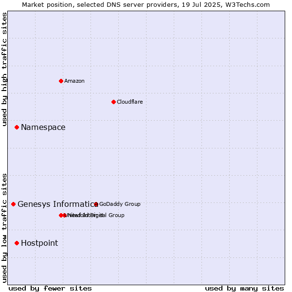 Market position of Namespace vs. Hostpoint vs. Genesys Informatica