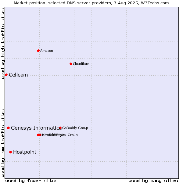 Market position of Hostpoint vs. Genesys Informatica vs. Cellcom