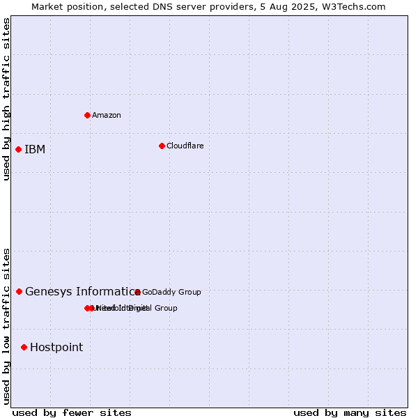 Market position of Hostpoint vs. Genesys Informatica vs. IBM