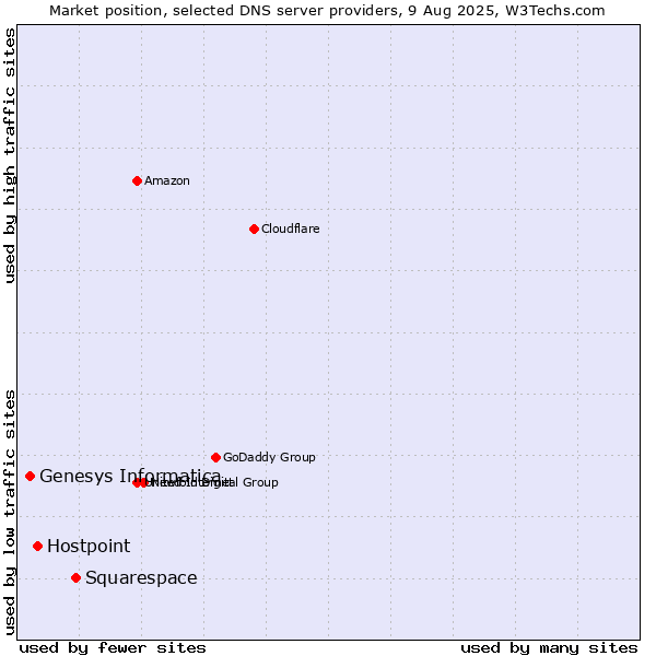 Market position of Squarespace vs. Hostpoint vs. Genesys Informatica