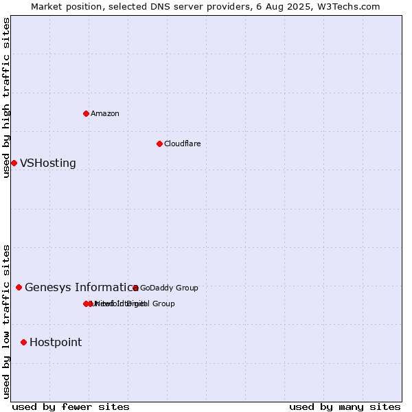 Market position of Hostpoint vs. Genesys Informatica vs. VSHosting
