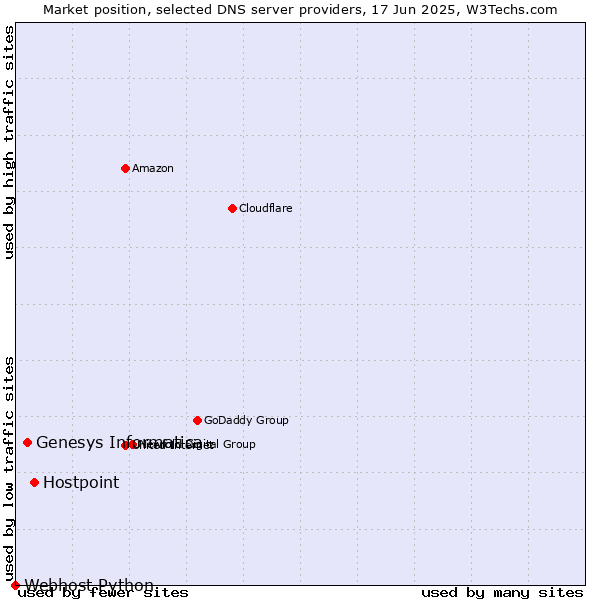 Market position of Hostpoint vs. Genesys Informatica vs. Webhost Python