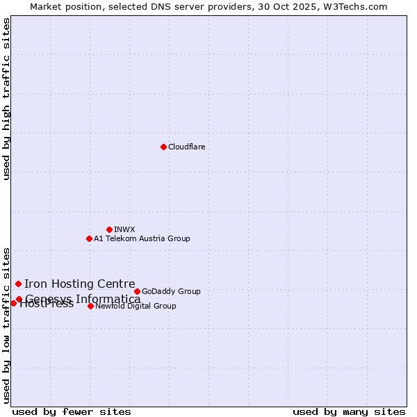 Market position of Genesys Informatica vs. Iron Hosting Centre vs. HostPress