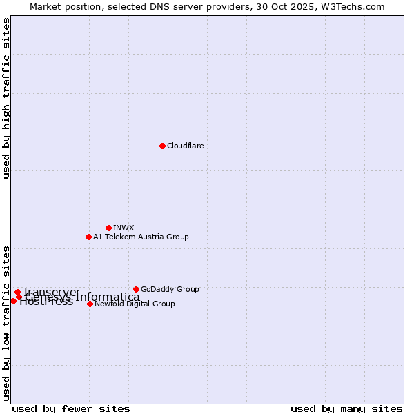 Market position of Genesys Informatica vs. Iranserver vs. HostPress