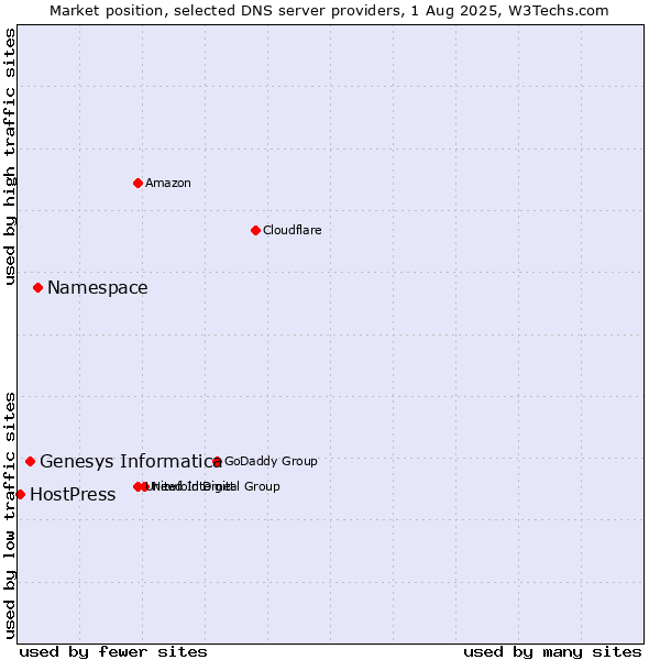 Market position of Namespace vs. Genesys Informatica vs. HostPress