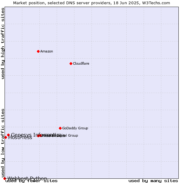 Market position of Genesys Informatica vs. HostPress vs. Webhost Python