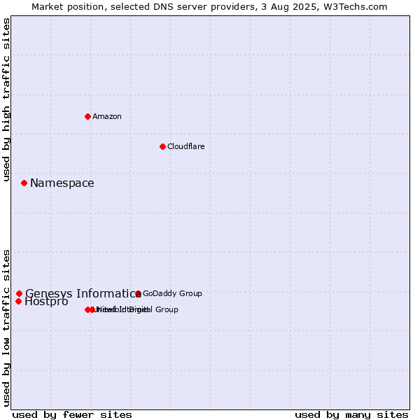 Market position of Namespace vs. Genesys Informatica vs. Hostpro
