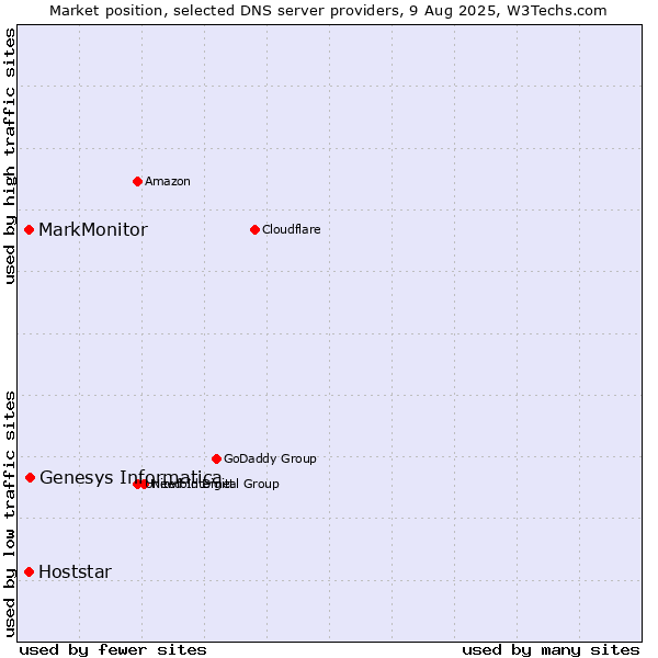 Market position of Genesys Informatica vs. MarkMonitor vs. Hoststar