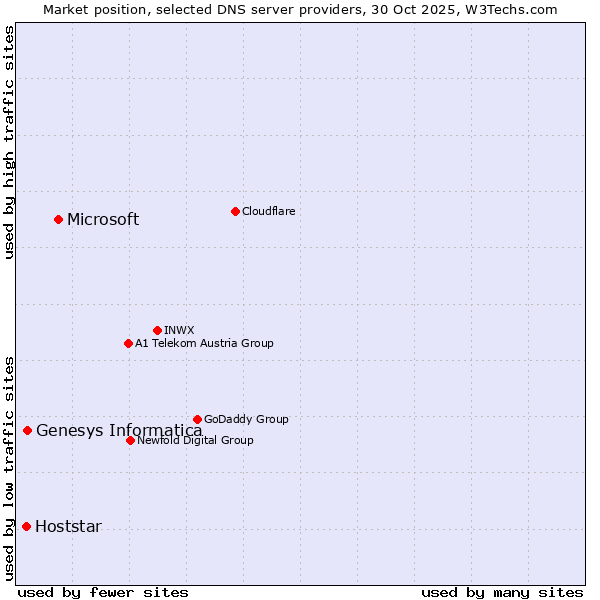 Market position of Microsoft vs. Genesys Informatica vs. Hoststar