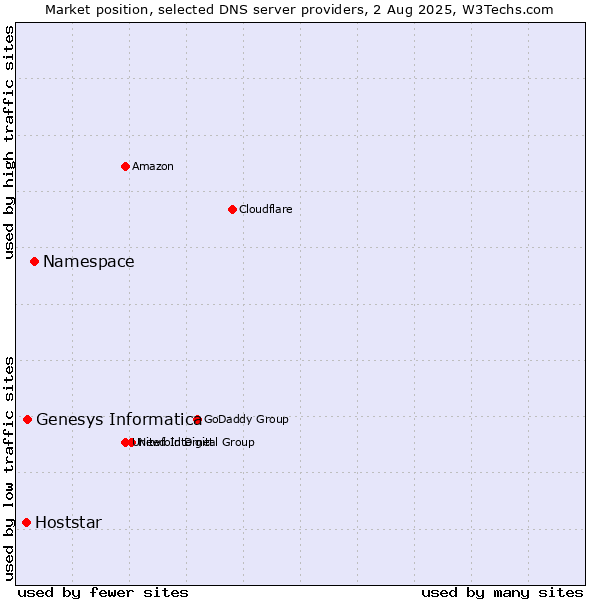 Market position of Namespace vs. Genesys Informatica vs. Hoststar