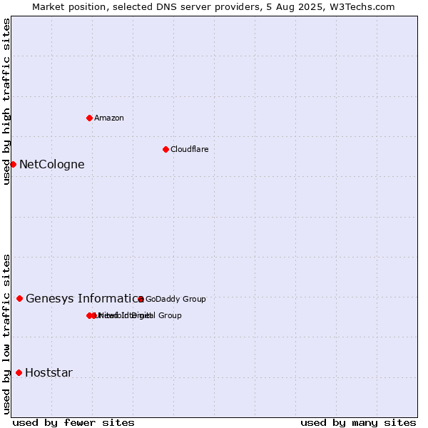 Market position of Genesys Informatica vs. Hoststar vs. NetCologne