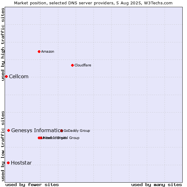 Market position of Genesys Informatica vs. Hoststar vs. Cellcom