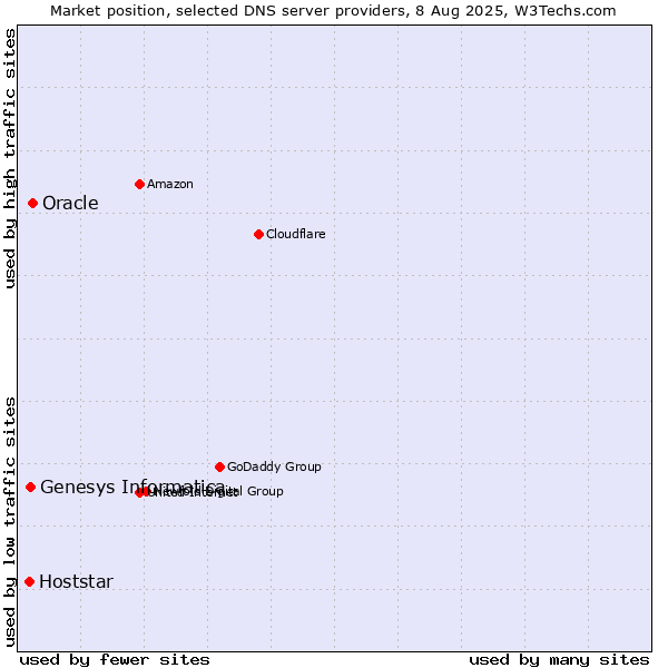 Market position of Oracle vs. Genesys Informatica vs. Hoststar