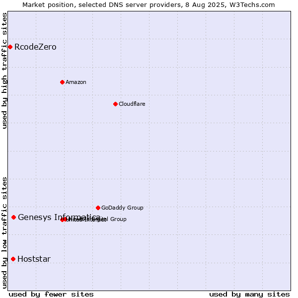 Market position of Genesys Informatica vs. Hoststar vs. RcodeZero