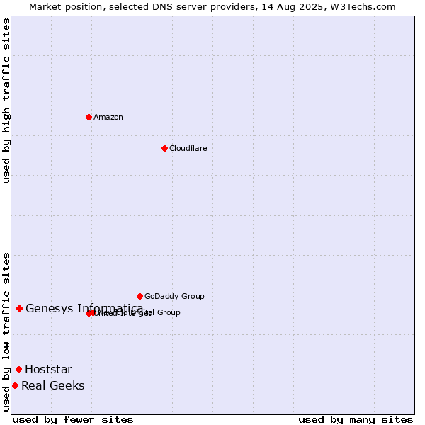 Market position of Genesys Informatica vs. Hoststar vs. Real Geeks