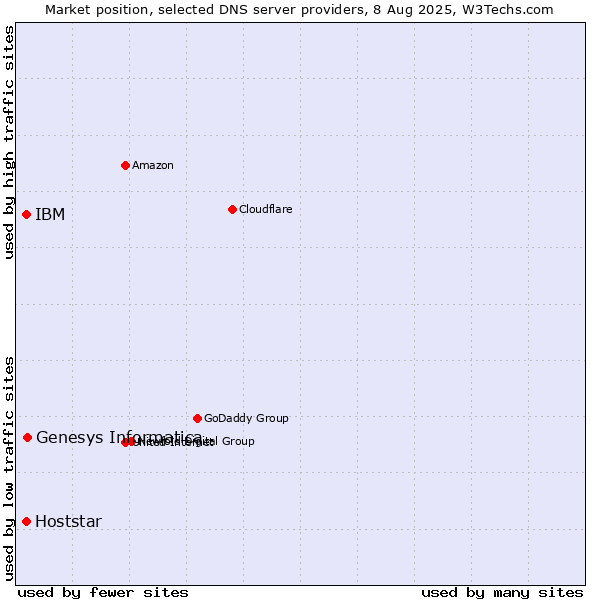 Market position of Genesys Informatica vs. IBM vs. Hoststar
