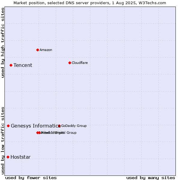Market position of Tencent vs. Genesys Informatica vs. Hoststar