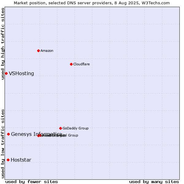 Market position of Genesys Informatica vs. Hoststar vs. VSHosting
