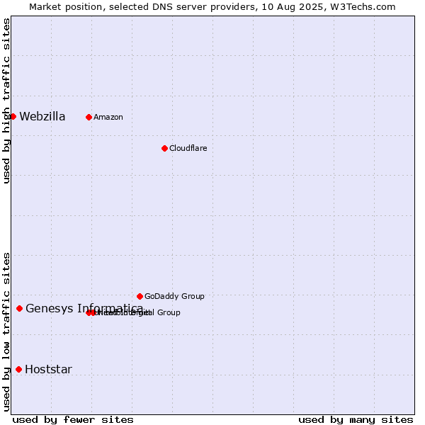 Market position of Genesys Informatica vs. Hoststar vs. Webzilla