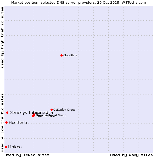 Market position of Genesys Informatica vs. Hosttech vs. Linkeo