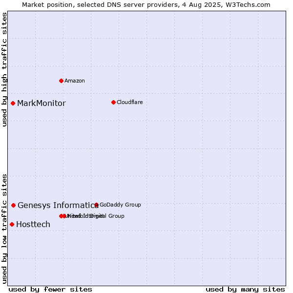 Market position of Genesys Informatica vs. MarkMonitor vs. Hosttech