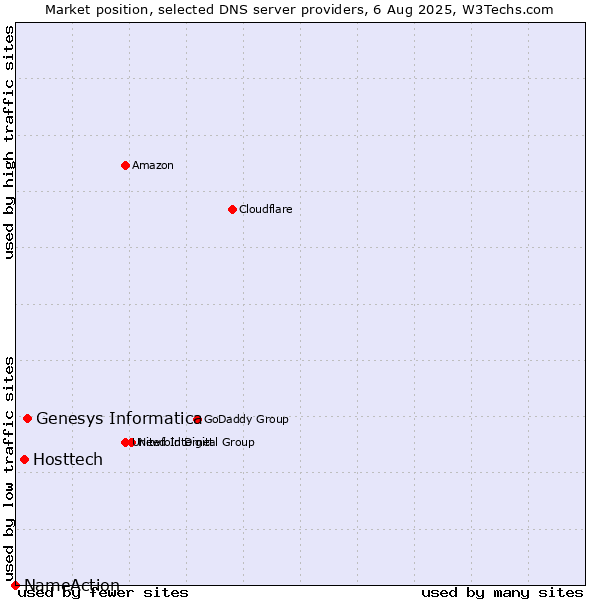 Market position of Genesys Informatica vs. Hosttech vs. NameAction
