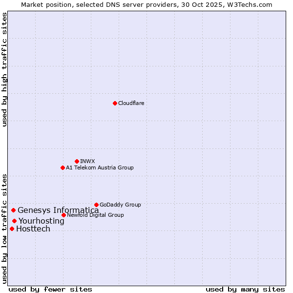Market position of Yourhosting vs. Genesys Informatica vs. Hosttech